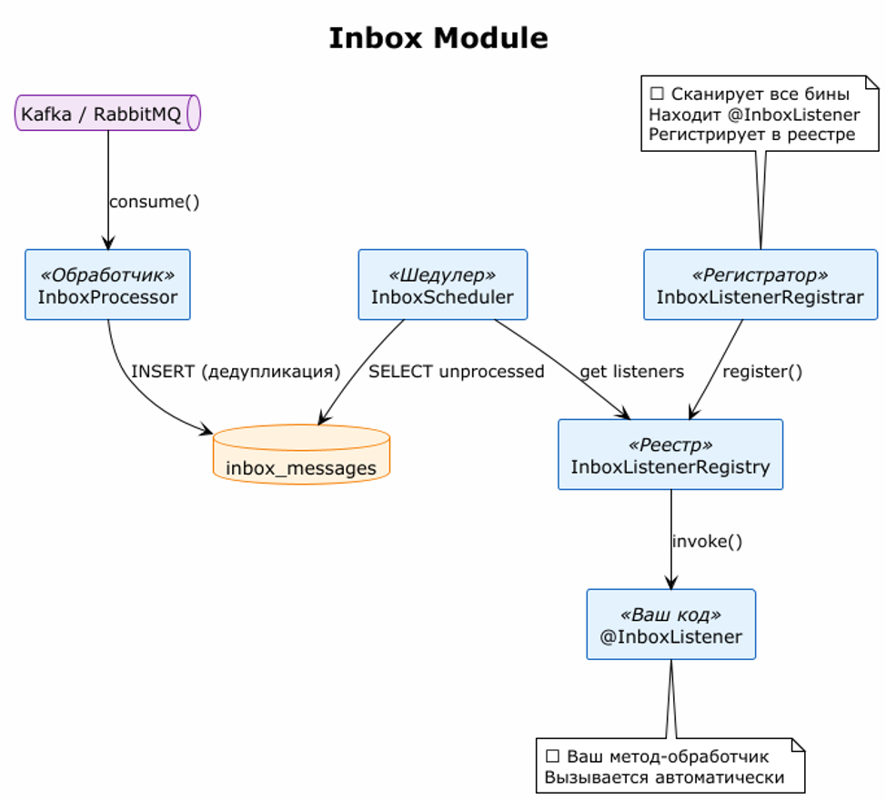 Компоненты Inbox